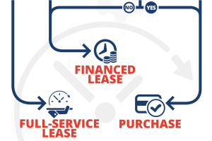 fleet lease vs own decision tree