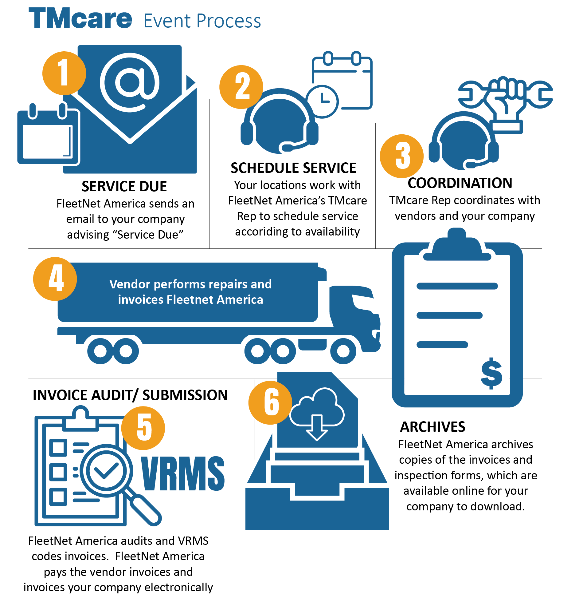 TMcare Event Process